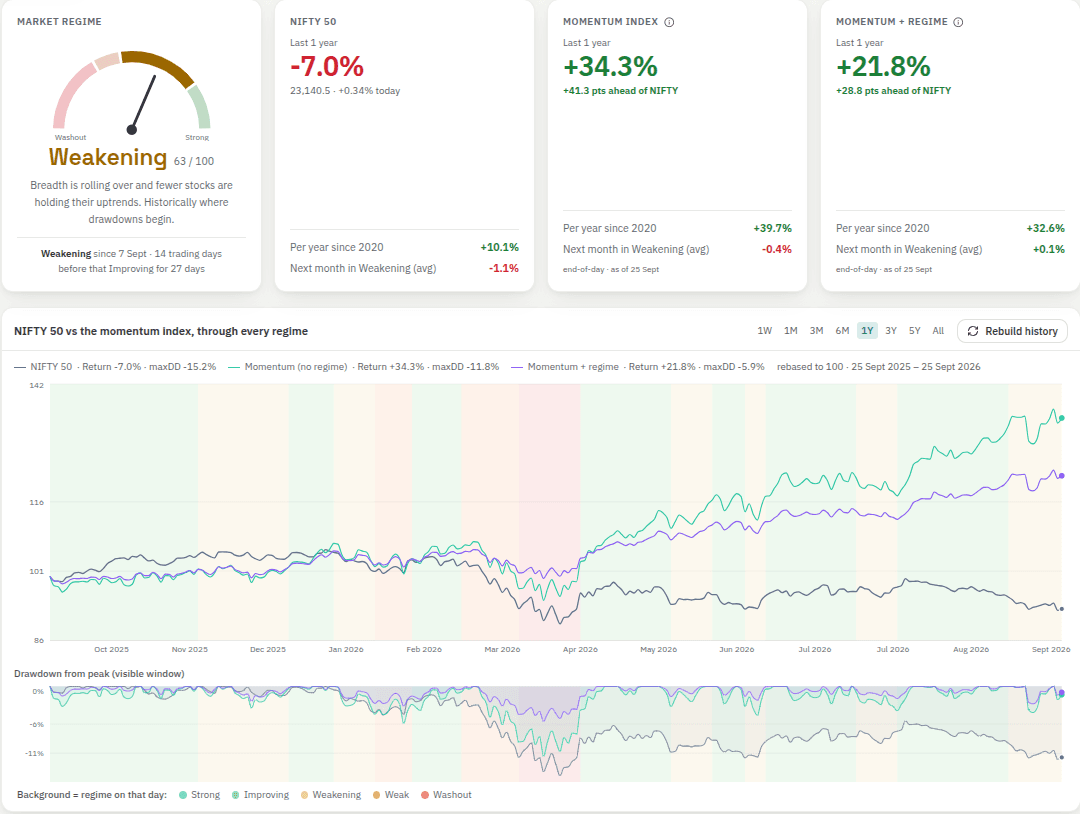 Quant Mind — market regime and NIFTY 50 vs the momentum index
